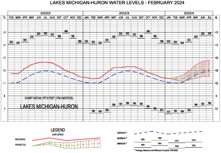 Army Corp of Engineers – February 2024 Lake level forecast