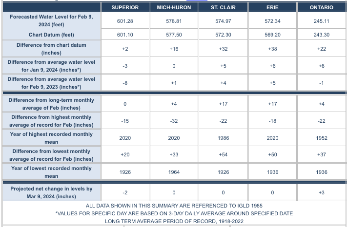 Army Corp of Engineers - February 2024 Lake level statistics